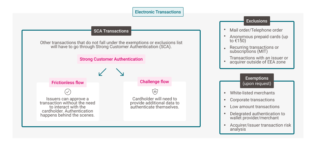 Flow chart of transactions that are affected by PSD2 and which are out of scope.